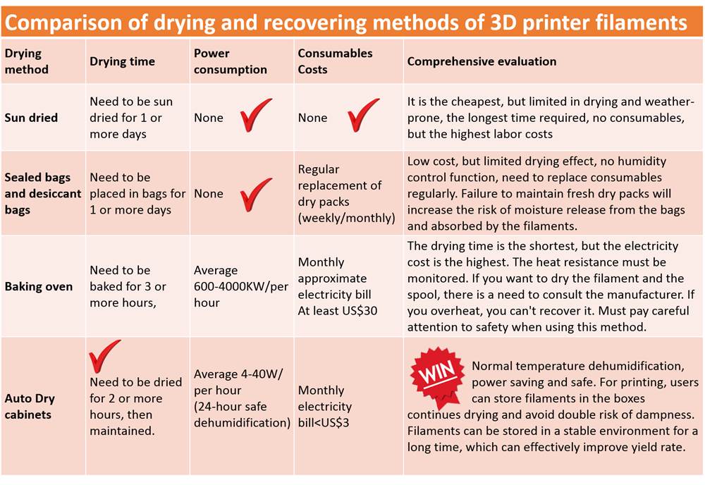 Boîte de Séchage de Filament Eryone – Resine3D-45